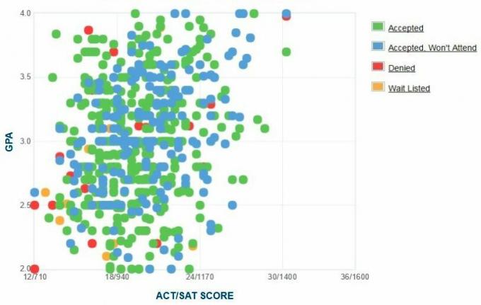 Self-Reported GPA / SAT / ACT-grafiek van Virginia State University-aanvragers.