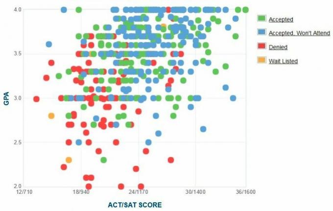 Self-Reported GPA / SAT / ACT-grafiek van CUNY Queens College-aanvragers.