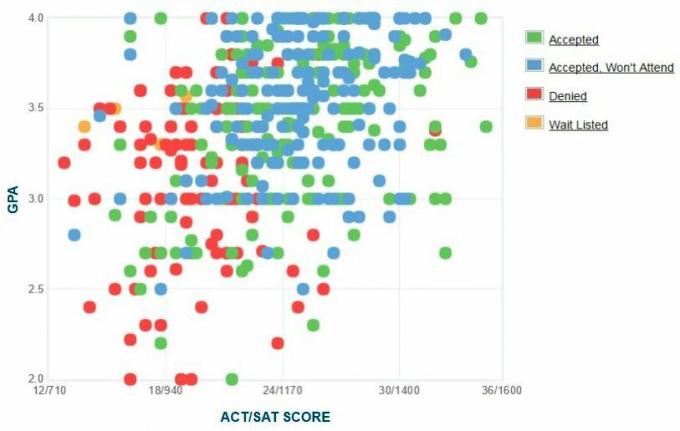 Zelfgerapporteerde GPA / SAT / ACT-grafiek van Brooklyn College-aanvragers.