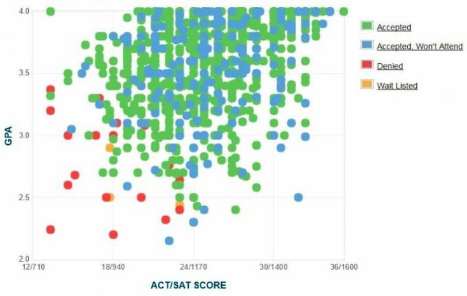 Self-Reported GPA / SAT / ACT-grafiek van Oklahoma State University-aanvragers.