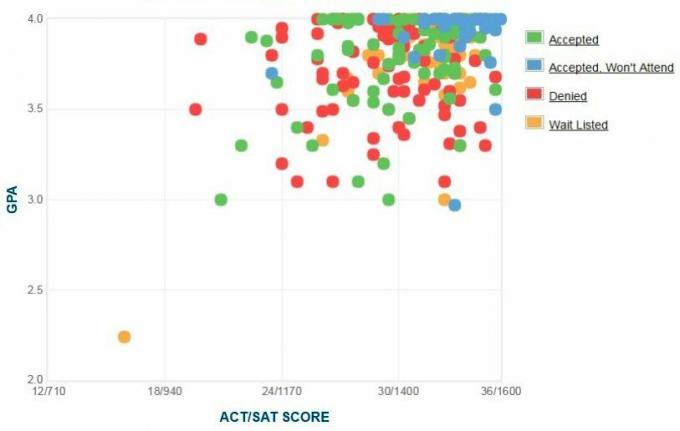 Haverford College Applicants 'Self-Reported GPA / SAT / ACT Graph.