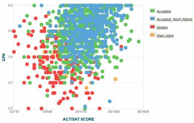 De zelfgerapporteerde GPA / SAT / ACT-grafiek van Towson University-aanvragers.