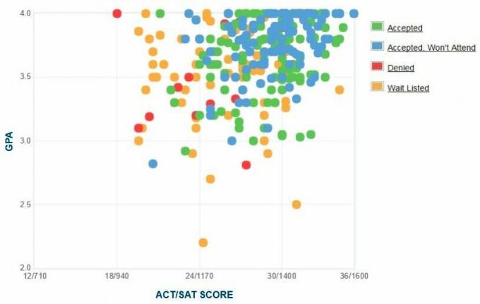 Muhlenberg College Aanvragers zelfgerapporteerde GPA / SAT / ACT-grafiek.