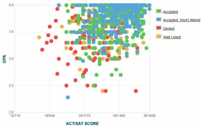 Worcester Polytechnic Institute Aanvragers zelfgerapporteerde GPA / SAT / ACT-grafiek.