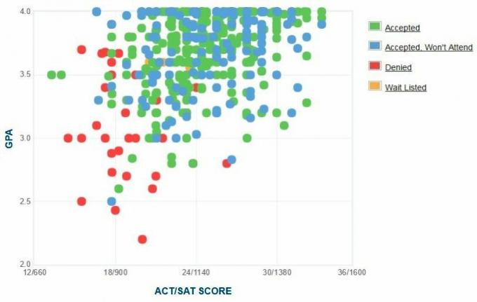 Berry College Aanvragers 'zelfgerapporteerde GPA / SAT / ACT-grafiek.