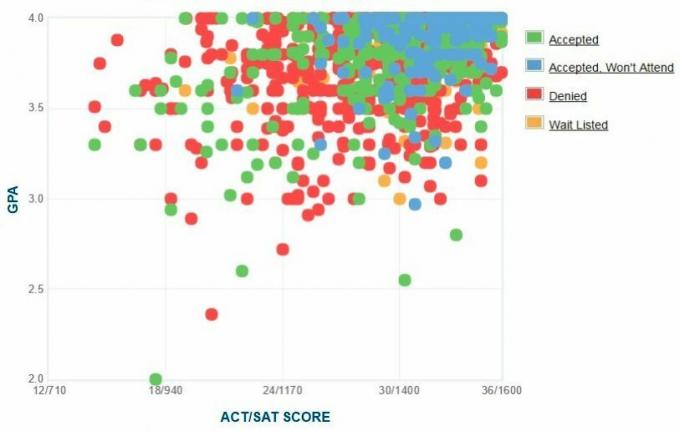 De zelfgerapporteerde GPA / SAT / ACT-grafiek van Johns Hopkins-aanvragers