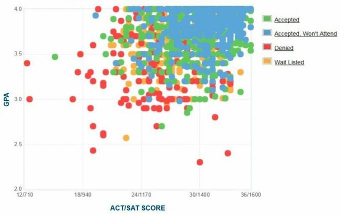 Zelfgerapporteerde GPA / SAT / ACT-grafiek van RPI-aanvragers.