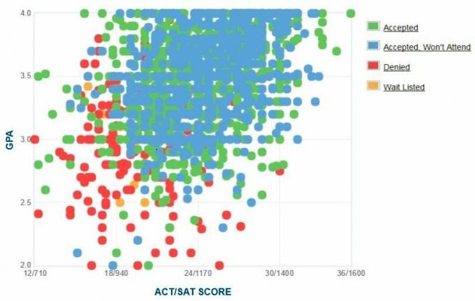 Self-Reported GPA / SAT / ACT-grafiek van de University of Tampa-aanvragers.