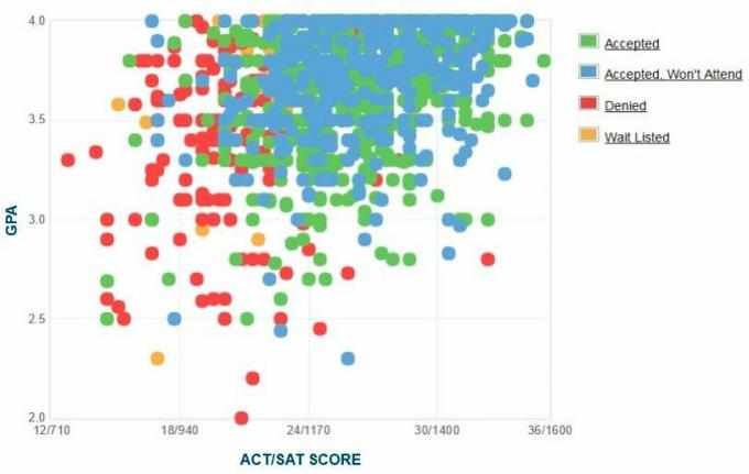 Zelfgerapporteerde GPA / SAT / ACT-grafiek van Mercer University-aanvragers.