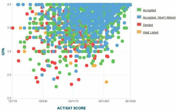 Zelfgerapporteerde GPA / SAT / ACT-grafiek van Clemson University-aanvragers.