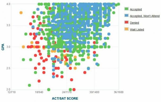 LSU Aanvragers 'zelfgerapporteerde GPA / SAT / ACT-grafiek.