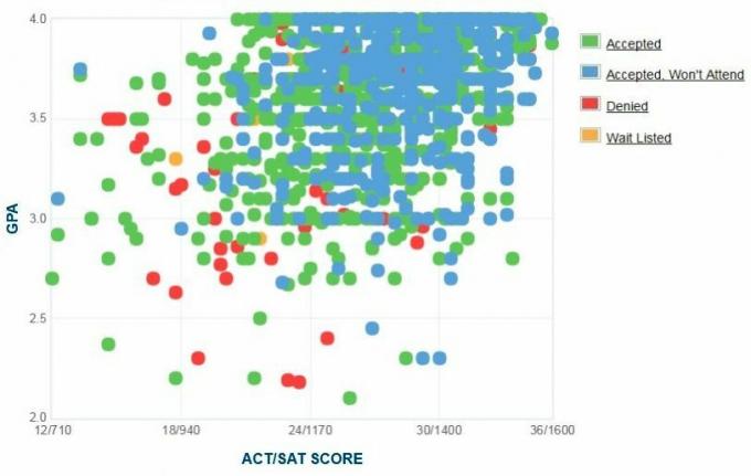 Rochester Institute of Technology Aanvragers 'zelfgerapporteerde GPA / SAT / ACT-grafiek.