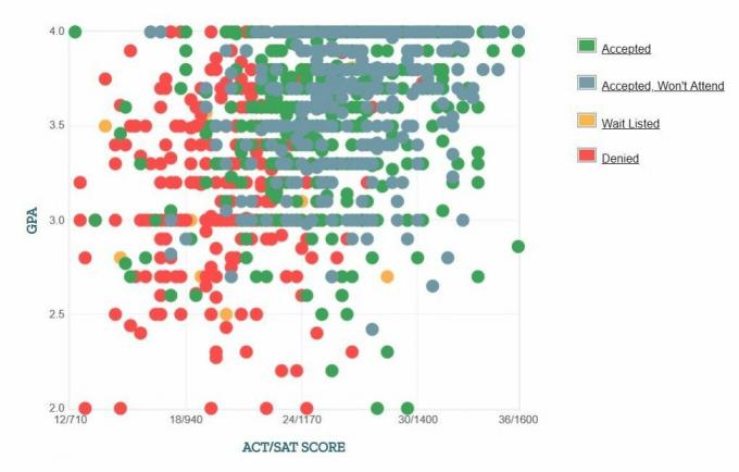 Grafiek van zelfgerapporteerde GPA / SAT / ACT-gegevens van Hunter College-aanvragers.