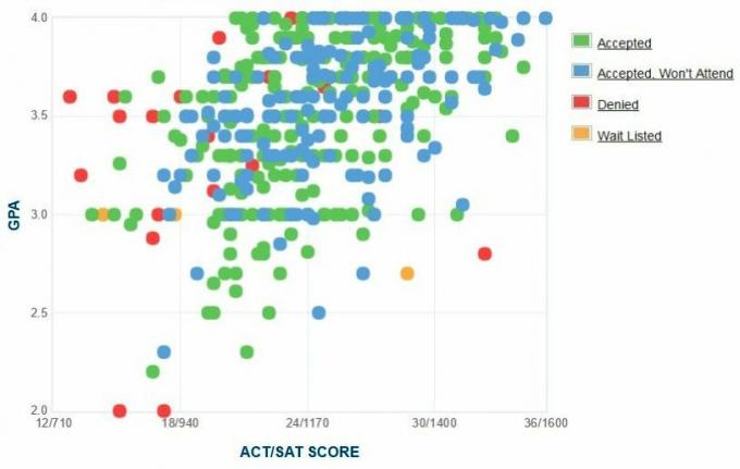 Self-Reported GPA / SAT / ACT-grafiek van het New York Institute of Technology Applicants.