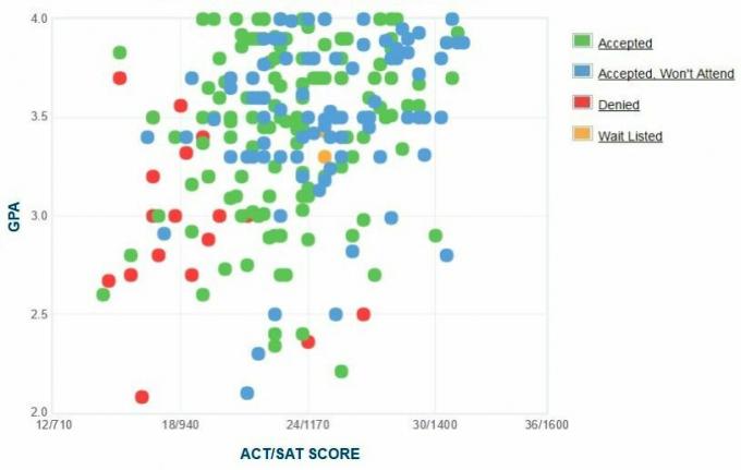 Zelfgerapporteerde GPA / SAT / ACT-grafiek van Rutgers University-Camden.