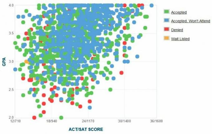 California State University, Los Angeles Self-Reported GPA / SAT / ACT Graph.